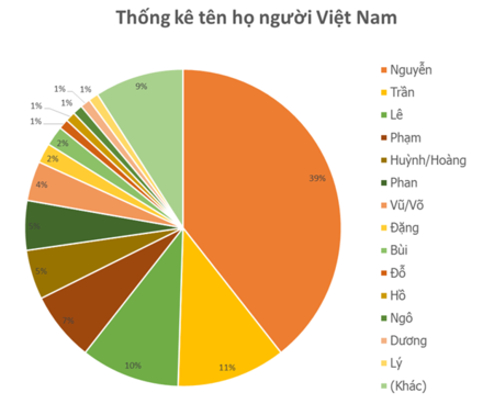 họ Tiếng Anh là gì