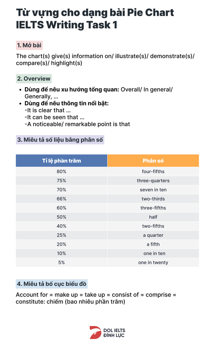 Từ vựng thông dụng cho dạng bài IELTS Writing task 1 Pie Chart