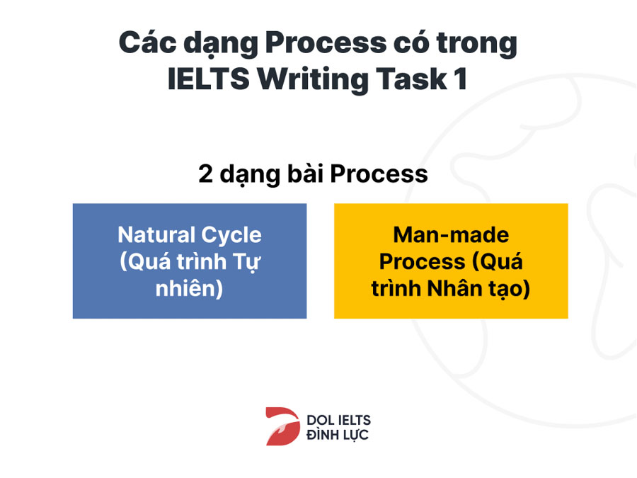 Cách Viết Dạng Process Ielts Writing Task 1 Và Bài Mẫu