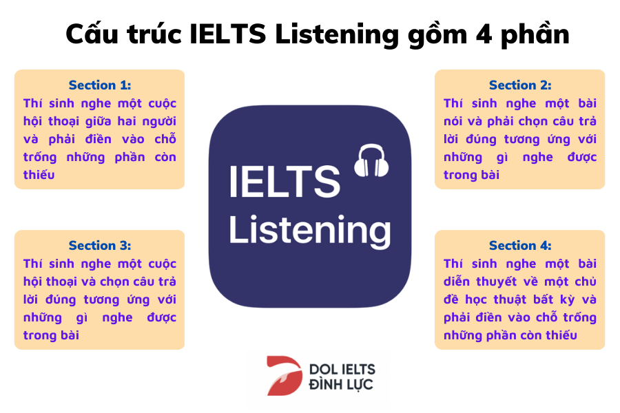 Cấu Trúc Bài Thi IELTS Chi Tiết 4 Phần Và Những Thông Tin Cần Lưu ý ...