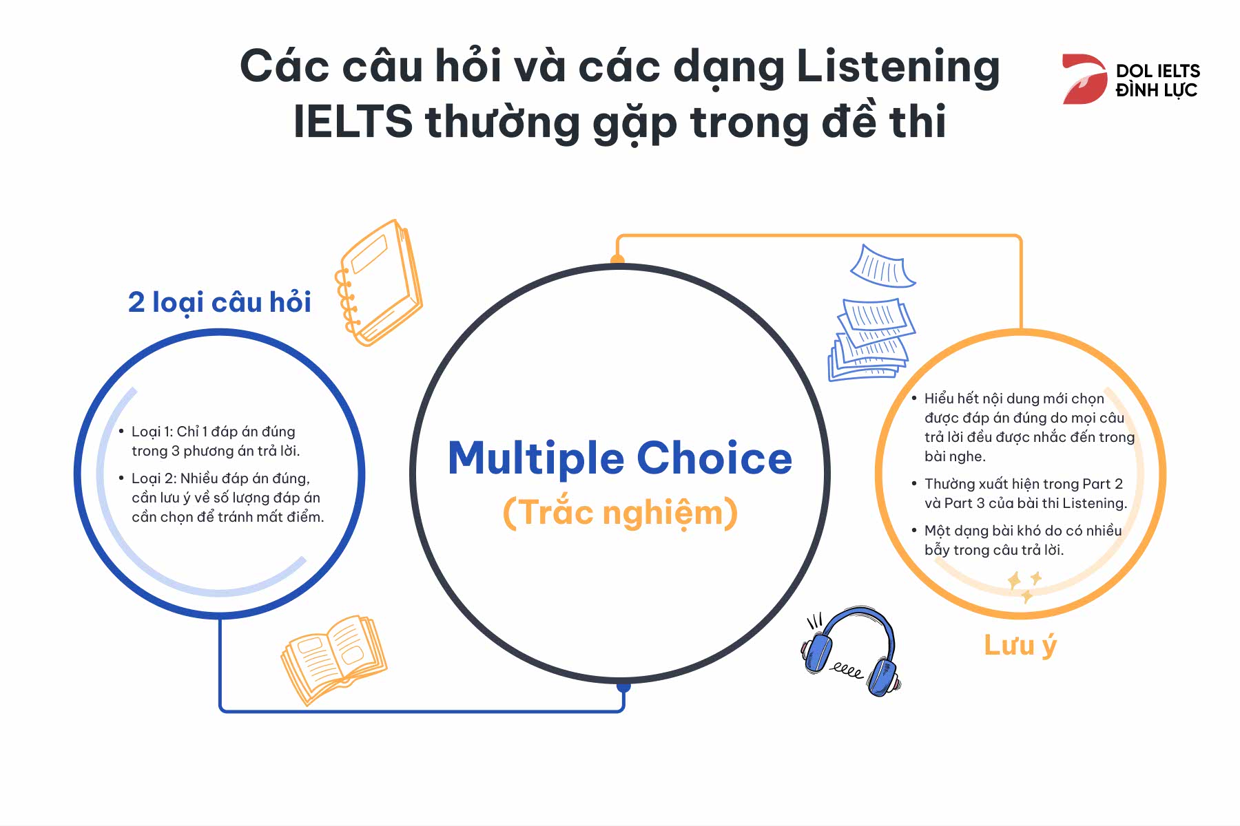 Bài nghe IELTS Listening Multiple Choice