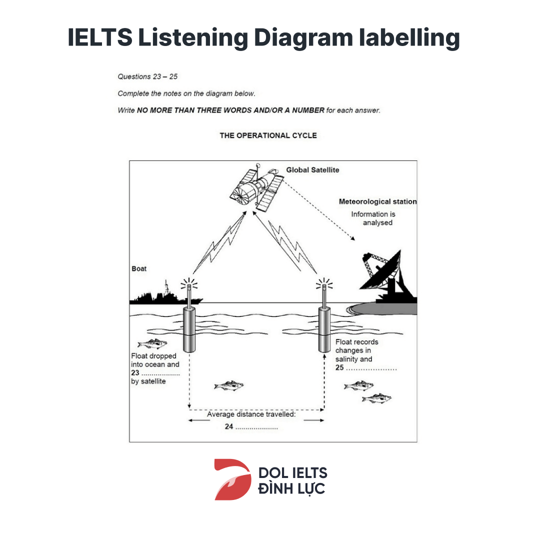  IELTS Listening Diagram labelling  