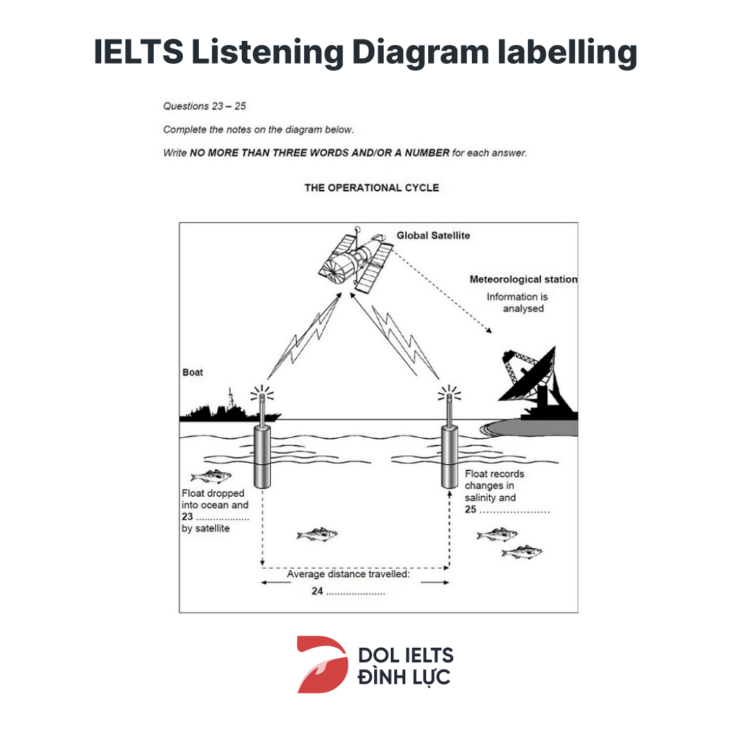 mẹo làm IELTS Listening Diagram Labelling Sample