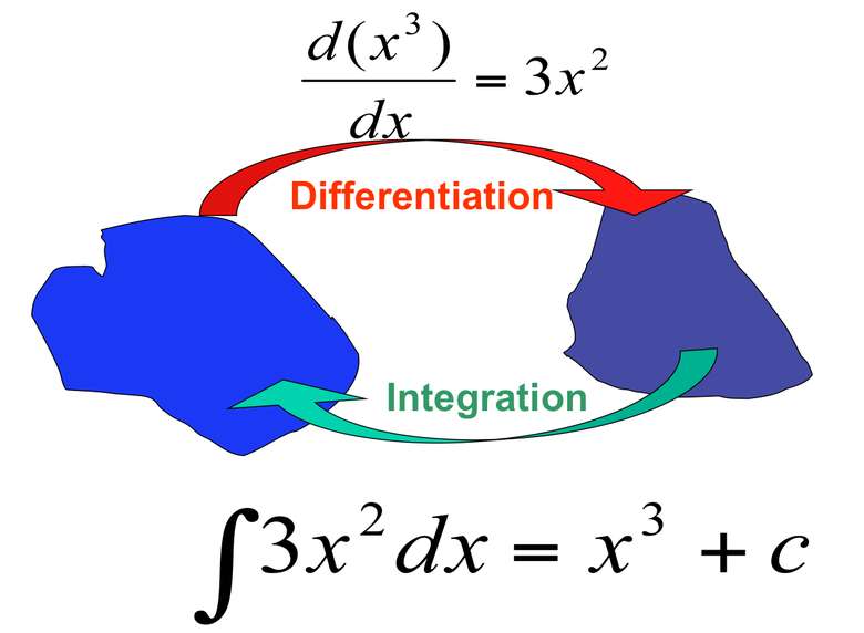 Vi Tích Phân Là Gì? Khám Phá Bí Ẩn Của Các Quy Trình Thay Đổi Trong Toán Học