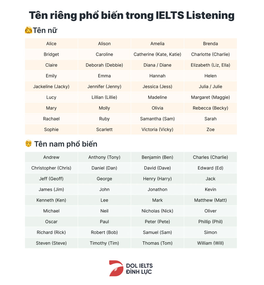 Tên riêng được sử dụng nhiều trong phần thi Listening IELTS