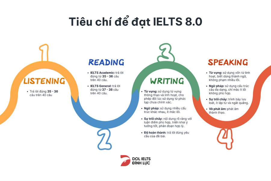 Tiêu chí để đạt IELTS 8.0