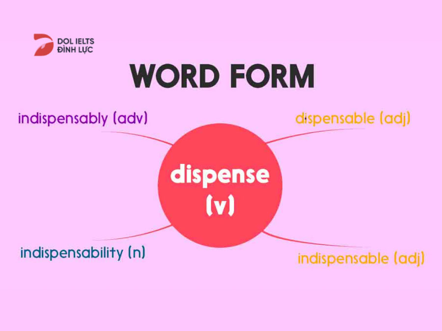 Sử dụng từ vựng một cách hợp lý và đúng hình thức (Word Formation) để cải thiện Lexical Resource