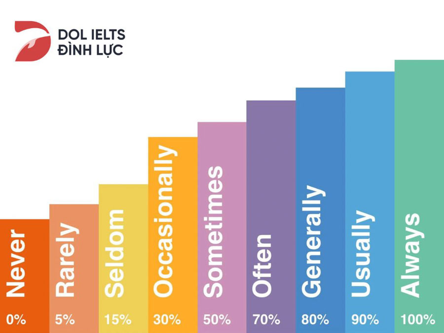 Từ vựng chỉ tần suất