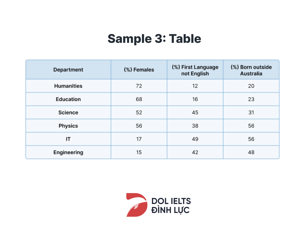 Bài mẫu Writing Task 1 band 9 Bar Chart Table