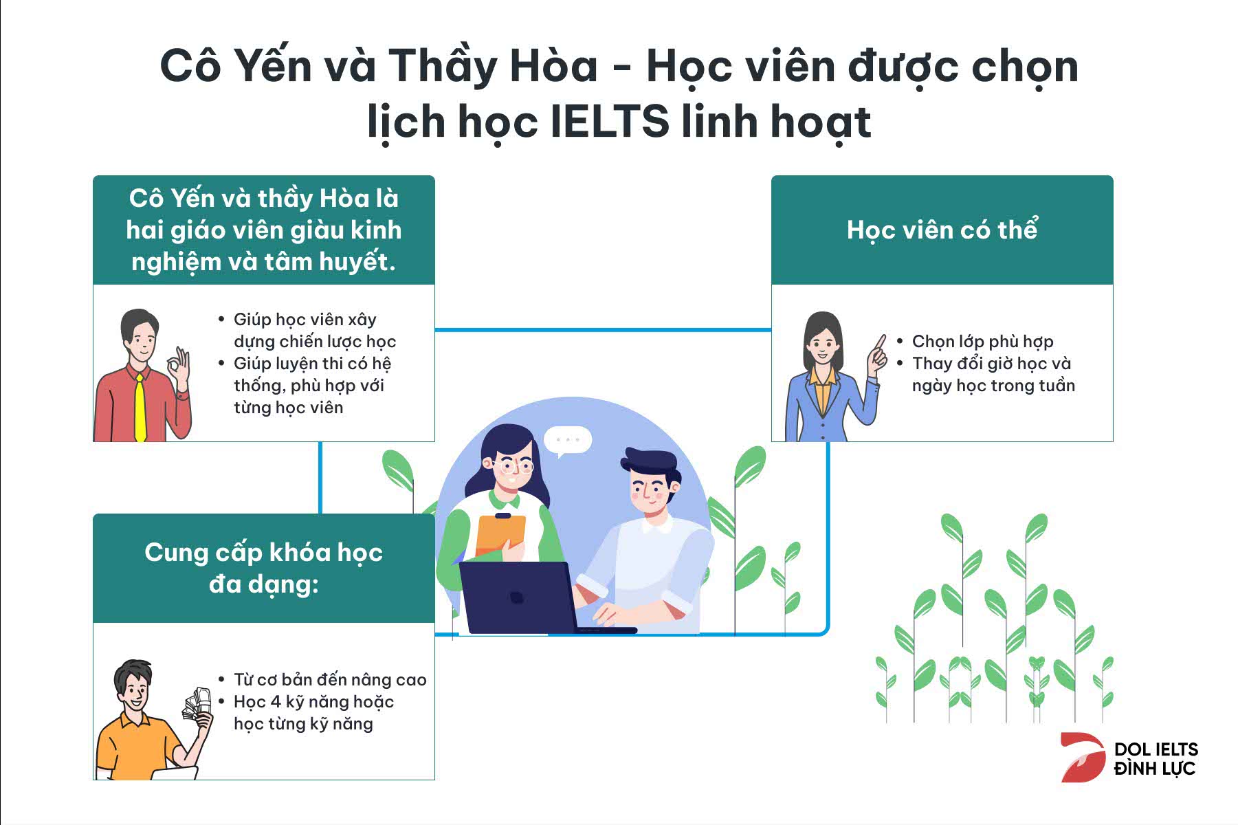 Trung tâm đào tạo IELTS cô Yến và Thầy Hòa