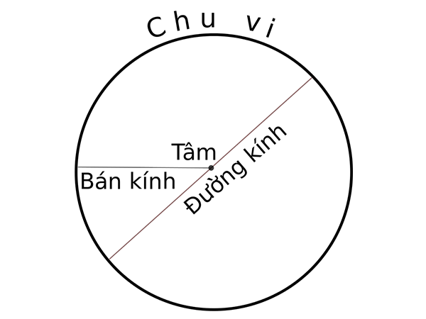 chu vi Tiếng Anh là gì