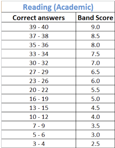 band 6 ielts reading