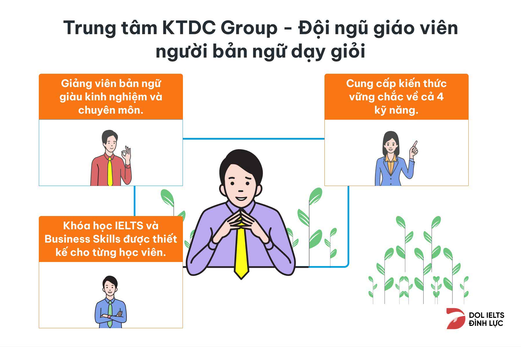 Trung tâm dạy IELTS KTDC Group 