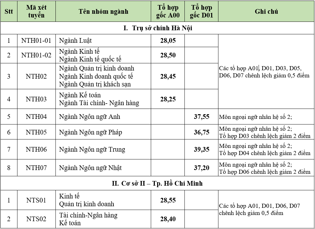 Sự Khác Biệt Giữa Điểm Sàn và Điểm Chuẩn