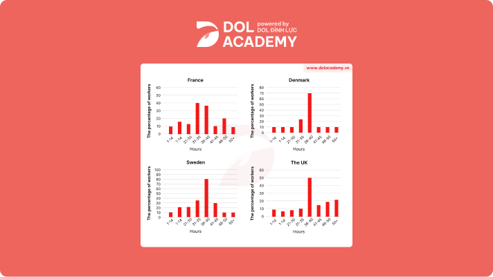 Real IELTS Writing Task 1 - Bar chart - Topic Industrial working hours ...
