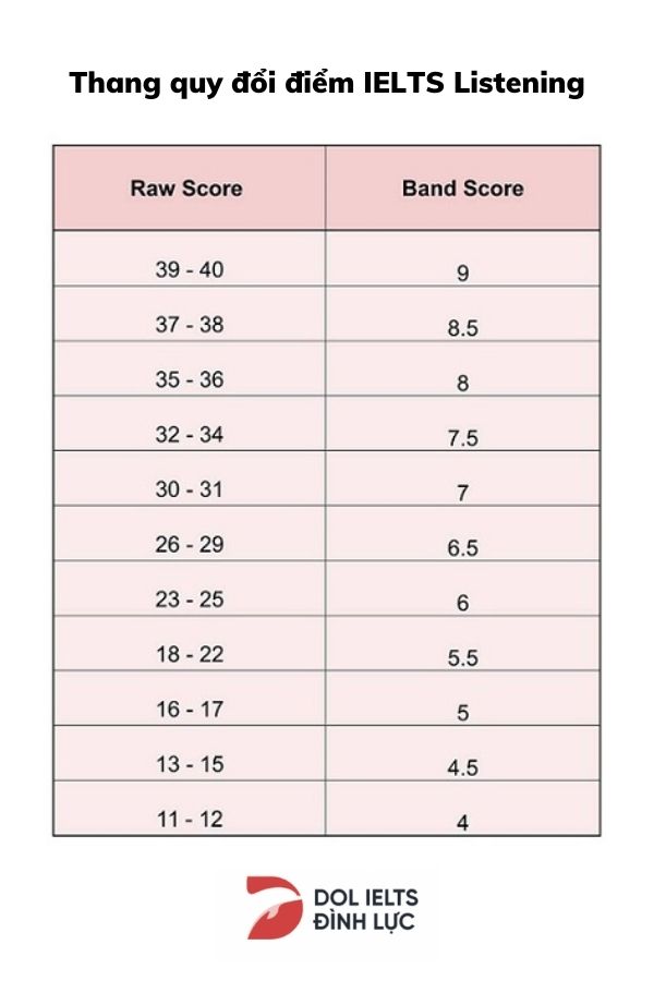 thang điểm ielts listening