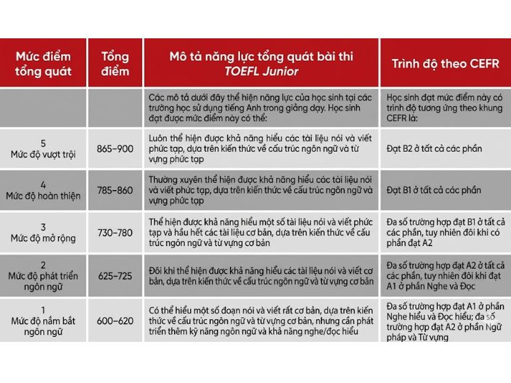 [{"type":"p","children":[{"text":"TOEFL Primary và TOEFL Junior & Bảng mức điểm tổng quát của bài thi TOEFL Junior "}]}]
