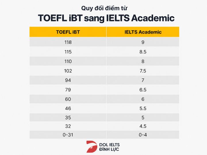 [{"type":"p","id":"ulOAcOvEFV3sGJjFaPeQG","children":[{"text":"toefl và ielts & Bảng quy đổi điểm tham khảo giữa IELTS Academic vs TOEFL iBT"}]}]