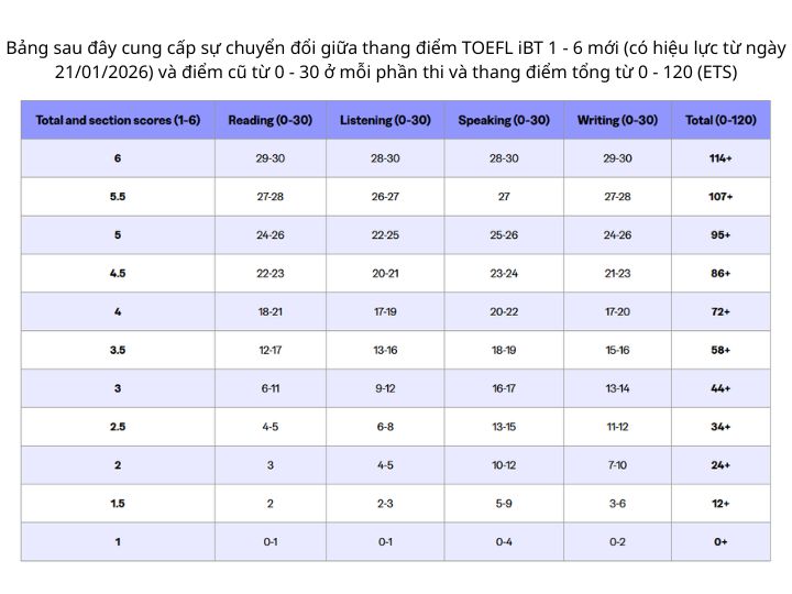[{"type":"p","id":"aNAKWX516q3VH46wgWryG","children":[{"text":"toefl và ielts & Sự chuyển đổi giữa thang điểm mới 1 đến 6 và thang điểm cũ 0 đến 120 trong bài thi TOEFL iBT"}]}]
