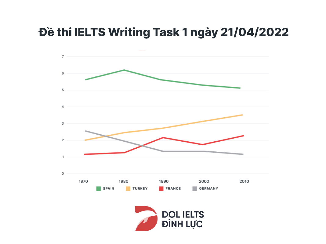 Đề bài Line graph IELTS Writing Task 1 