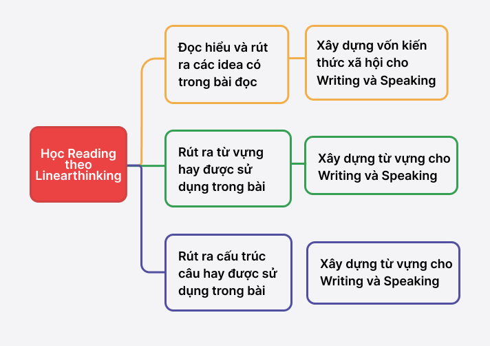 Học Reading theo Linearthinking