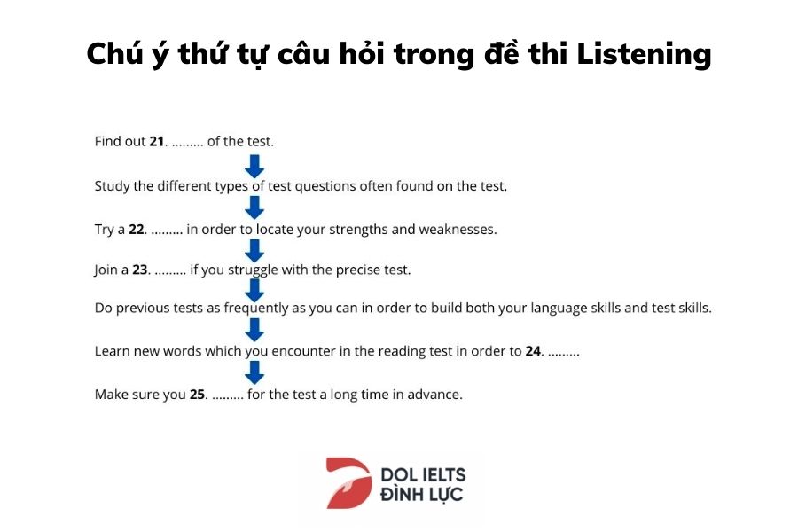 Thí sinh cần chú ý thứ tự câu hỏi trong bài thi Listening IELTS