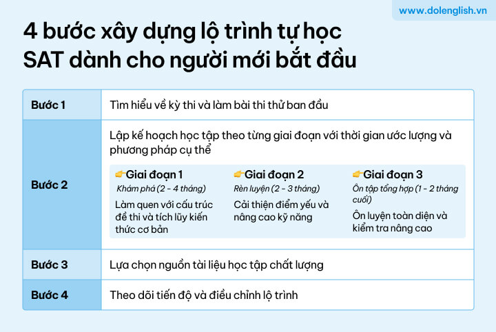 [{"type":"p","children":[{"text":"Tự học SAT & Tóm tắt 4 bước xây dựng lộ trình tự học SAT dành cho người mới bắt đầu"}]}]