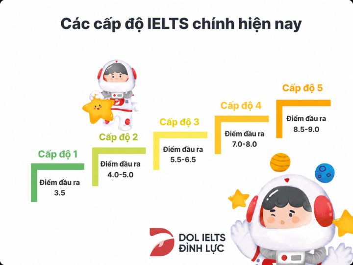 [{"type":"p","id":"EzwZM3ZYWB_yVQGNweEY8","children":[{"text":"các cấp độ IELTS & Các cấp độ IELTS chính hiện nay"}]}]