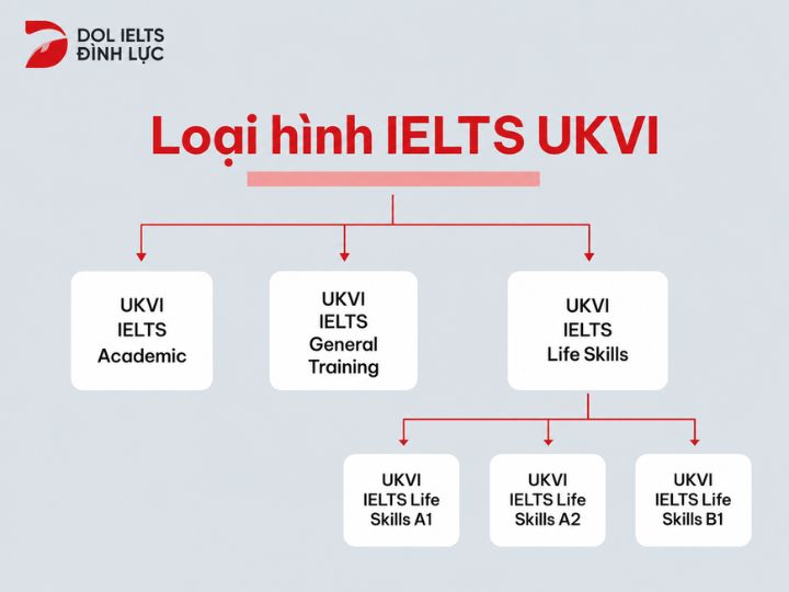 [{"type":"p","children":[{"text":"IELTS UKVI & Những loại bài thi phổ biến của IELTS for UKVI"}]}]