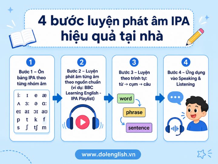 [{"type":"p","children":[{"text":"Bảng phiên âm tiếng Anh IPA & Cách luyện phát âm IPA hiệu quả tại nhà"}]}]