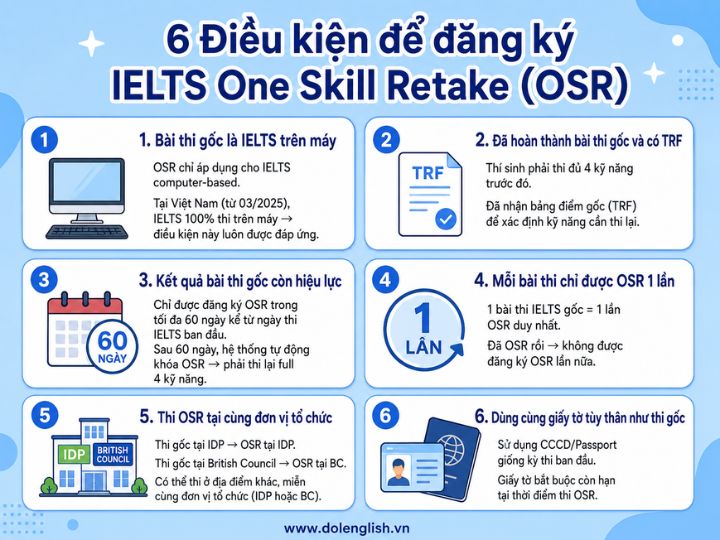 [{"type":"p","id":"ttMoXnkKlPTrxN2k03S8U","children":[{"text":"IELTS One Skill Retake & Điều kiện để được đăng ký thi lại 1 kỹ năng (IELTS One Skill Retake)"}]}]