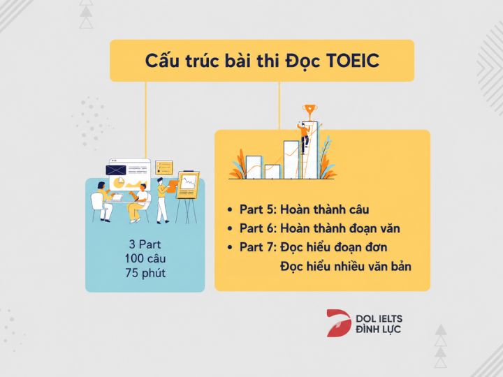 [{"type":"p","children":[{"text":"TOEIC là gì? Cấu trúc đề thi TOEIC & Cấu trúc bài thi TOEIC Reading"}]}]