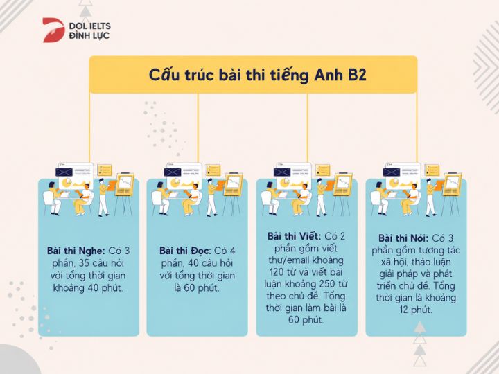 [{"type":"p","children":[{"text":"Bằng B2 tiếng Anh & Cấu trúc bài thi tiếng Anh B2"}]}]