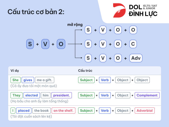[{"type":"p","children":[{"text":"câu đơn trong tiếng anh"}]}]