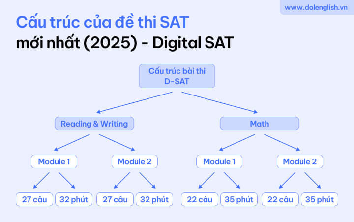 [{"type":"p","id":"ml7ulPvA5ESDFy-TEnrDI","children":[{"text":"SAT - Digital SAT là gì? Cấu trúc đề thi SAT & Cấu trúc đề thi SAT - Digital SAT"}]}]