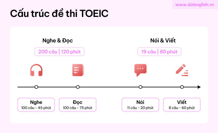 [{"type":"p","children":[{"text":"TOEIC là gì? Cấu trúc của đề thi TOEIC & Cấu trúc đề thi TOEIC 4 kỹ năng"}]}]