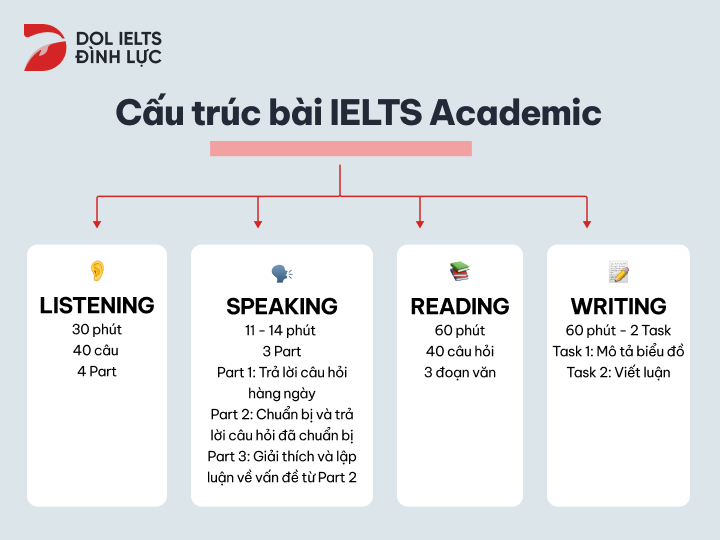 cấu trúc bài IELTS Academic