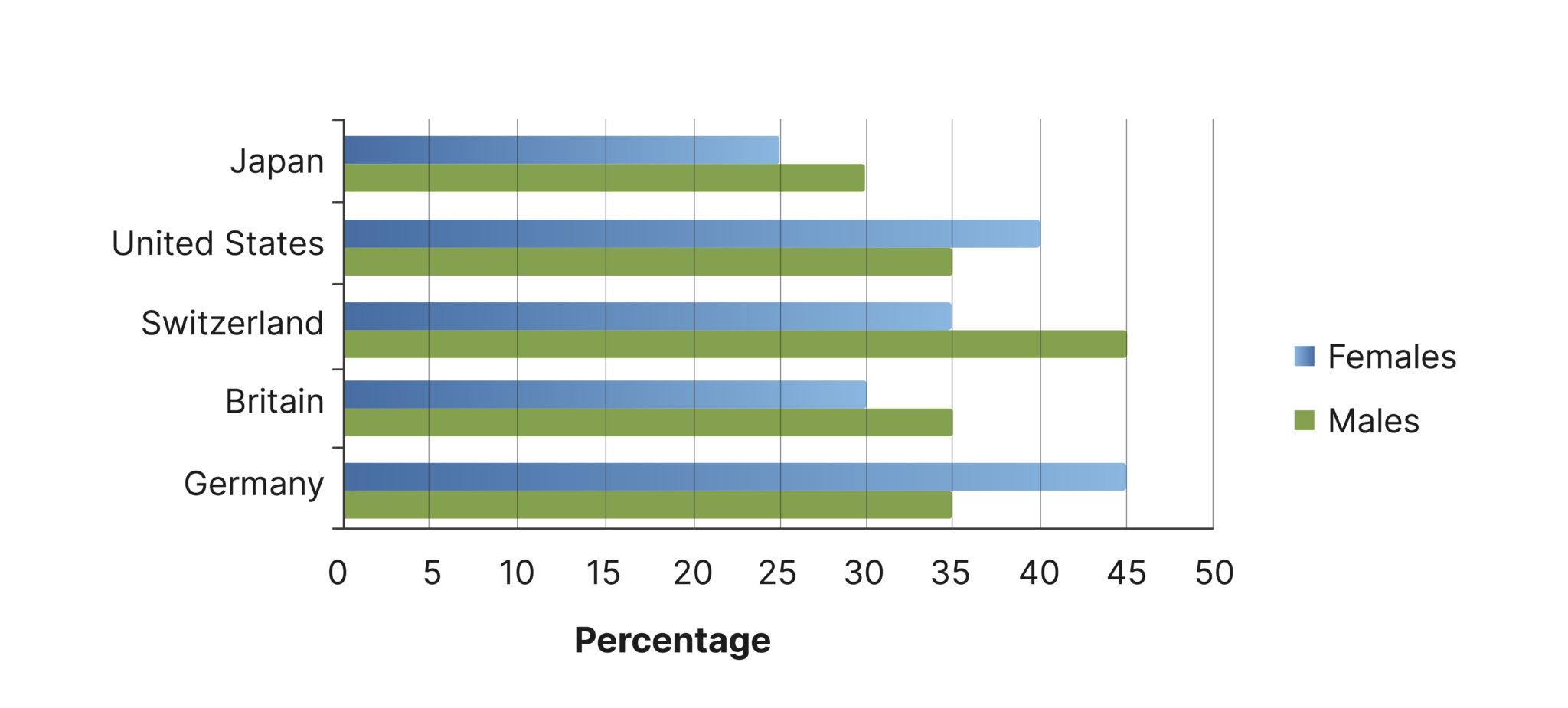 Cách Viết Ielts Writing Task 1 Bar Chart Chi Tiết Ăn Điểm