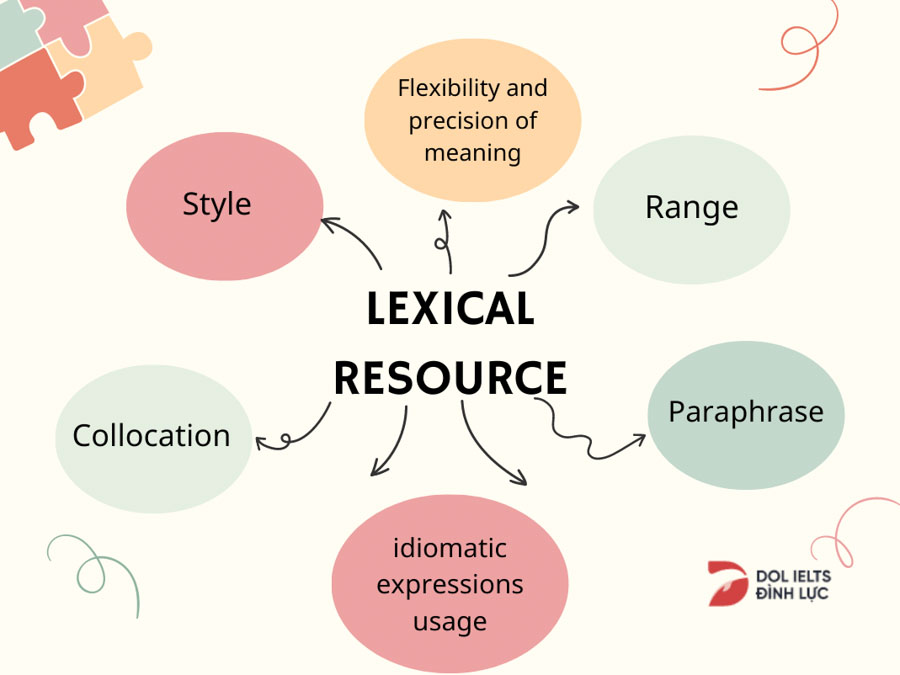 Lexical Resource là tiêu chí đánh giá quan trọng trong bài thi IELTS
