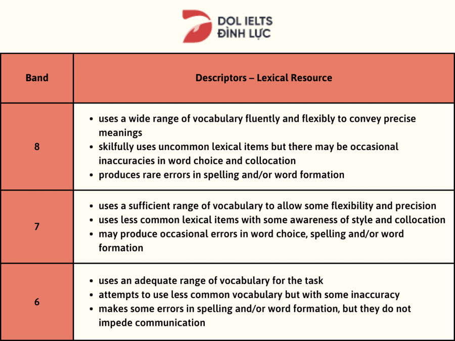 Mỗi band điểm IELTS sẽ có tiêu chí đánh giá Lexical Resource khác nhau
