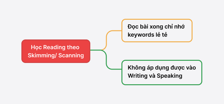 Học Reading theo Skimming/scanning
