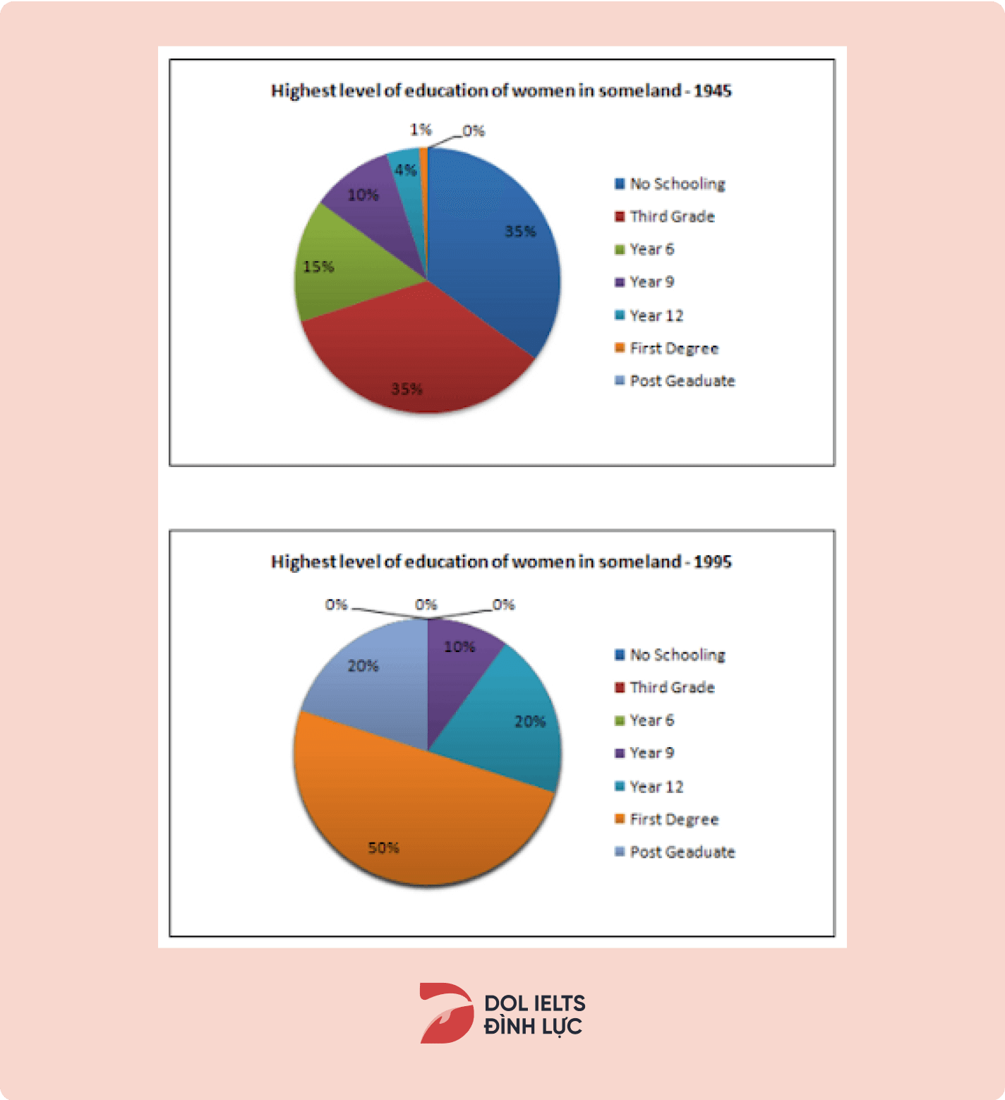 Bài mẫu IELTS Pie Chart (with trend) IELTS Wrting Task 1