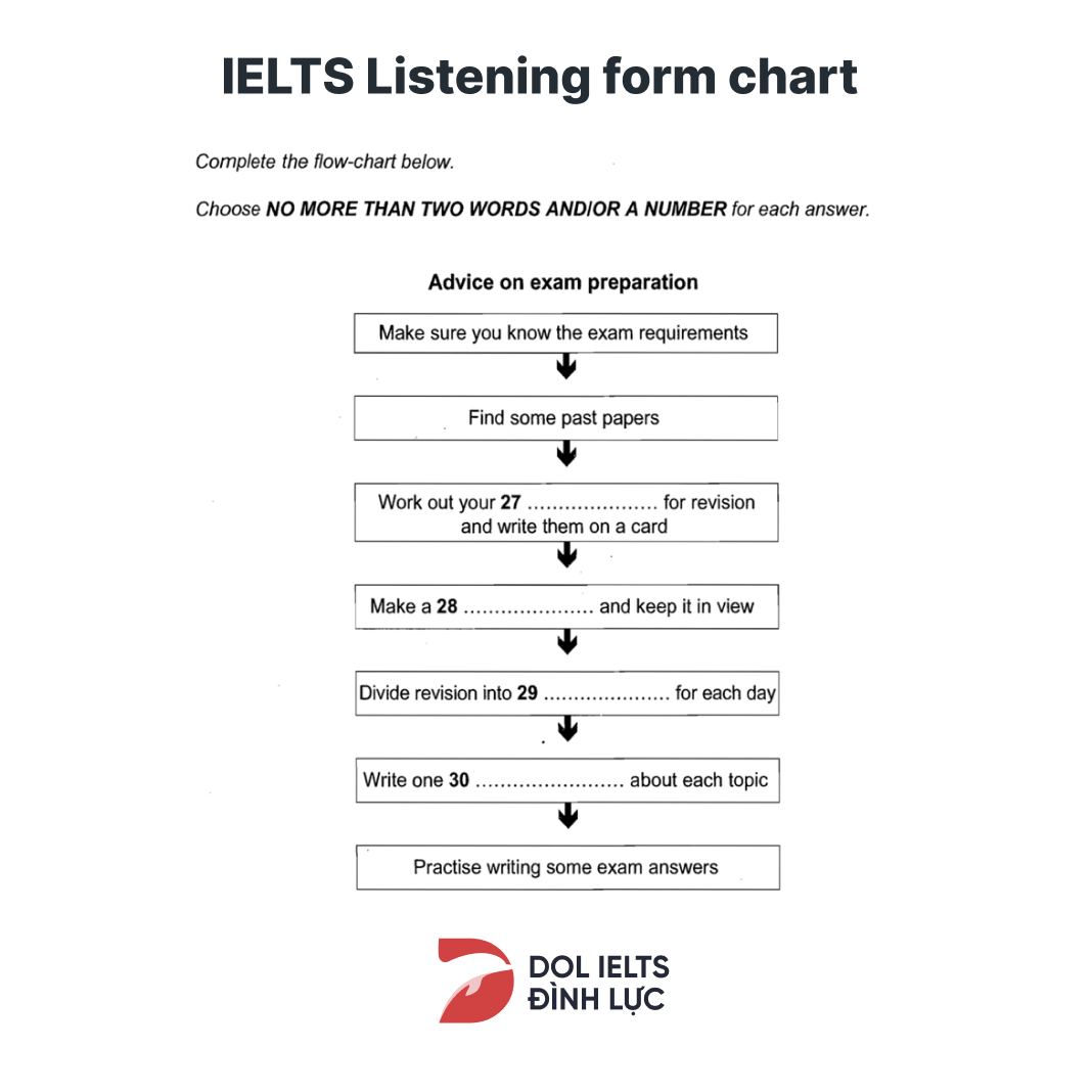  IELTS Listening form chart  