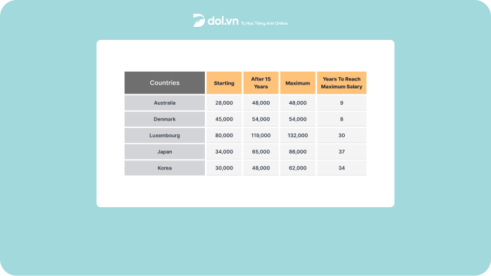 The Salaries Of Secondary/high School Teachers In 2009