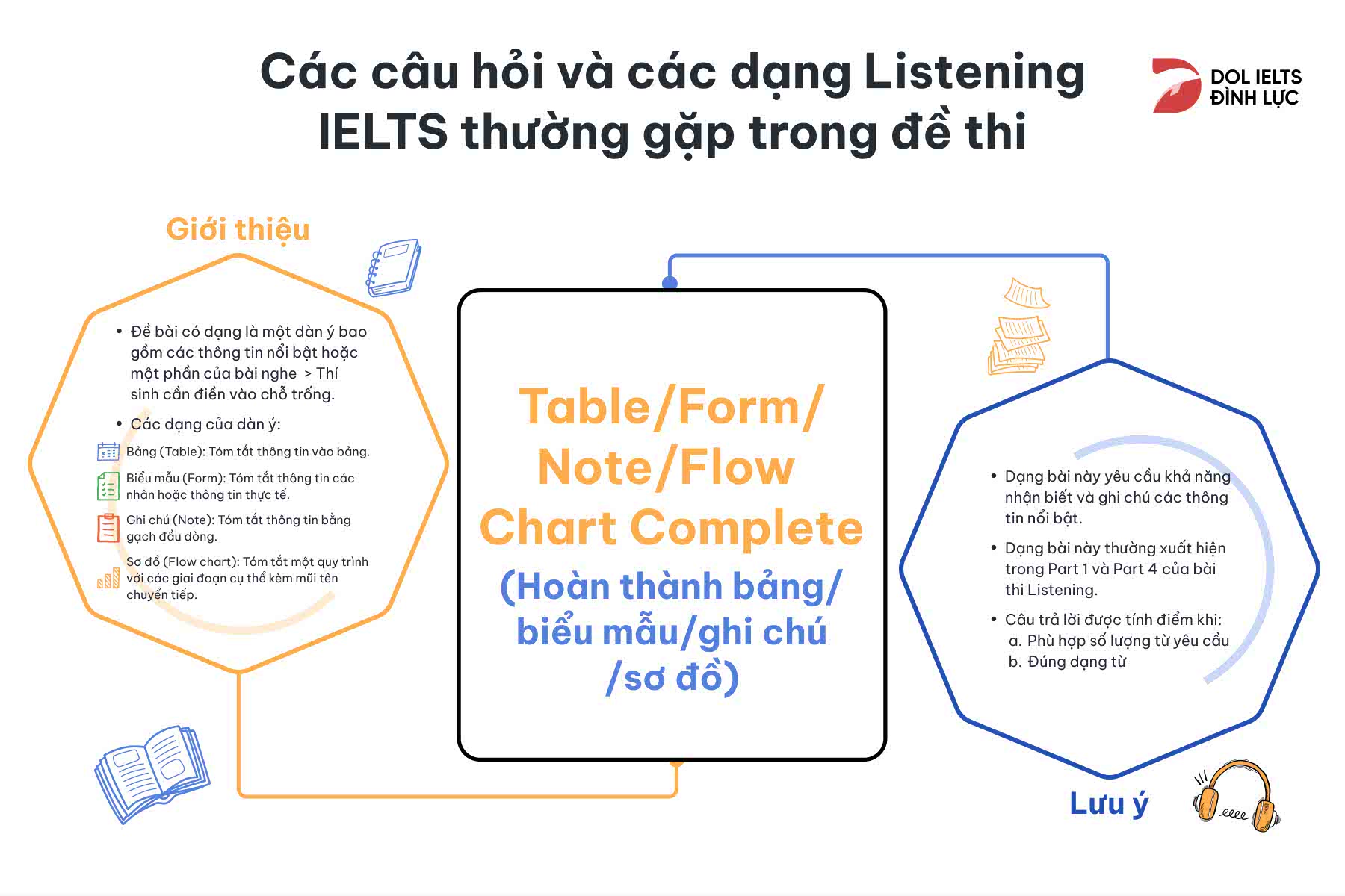 Dạng bài nghe IELTS Listening Table/Form/Note/Flow Chart Completion