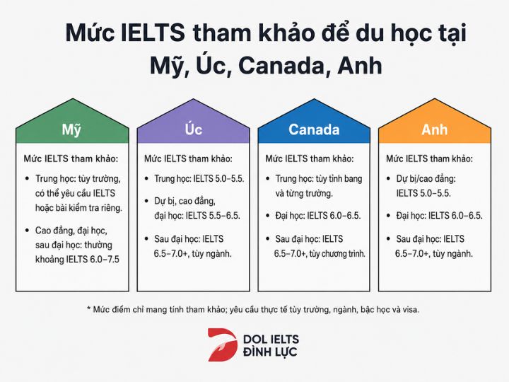 [{"type":"p","children":[{"text":"Lớp 12 có nên học IELTS & Yêu cầu về chứng chỉ IELTS để du học tại các nước "}]}]