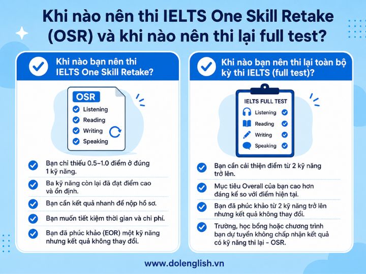 [{"type":"p","children":[{"text":"IELTS One Skill Retake & Nên thi IELTS One Skill Retake hay thi lại bài IELTS 4 kỹ năng mới?"}]}]
