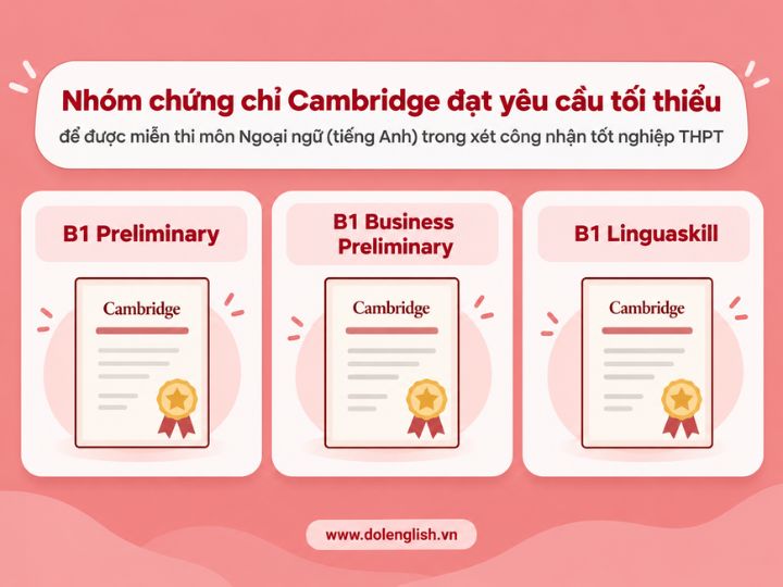[{"type":"p","children":[{"text":"Chứng chỉ Cambridge có được miễn thi tiếng Anh THPT không & Những chứng chỉ Cambridge nào được miễn thi tiếng Anh tốt nghiệp THPT?"}]}]