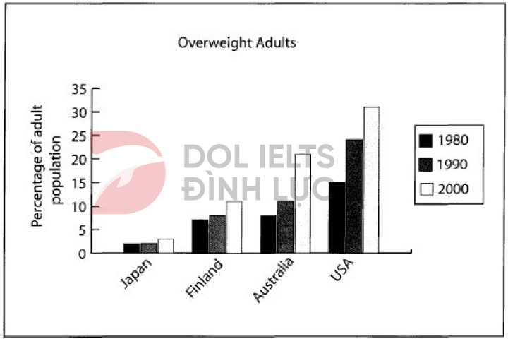 Overweight Adults