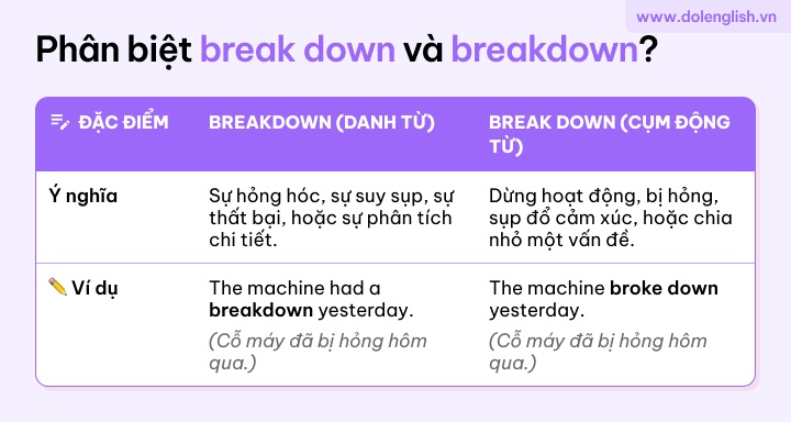[{"type":"p","children":[{"text":"Cách phân biệt break down và breakdown"}]}]
